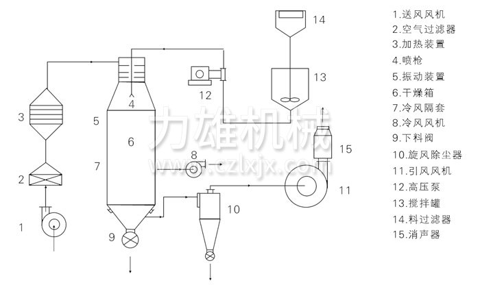 壓力式噴霧干燥機(jī)結(jié)構(gòu)示意圖