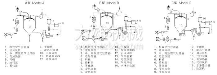 中藥浸膏噴霧干燥機結構示意圖